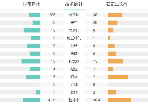 永昌1-0建業(yè)迎客場(chǎng)首勝 隆東頭槌攻入制勝球