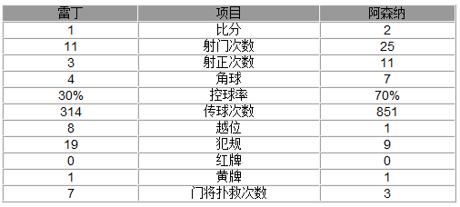 足總杯-阿森納加時2-1晉級決賽 大腿梅開二度