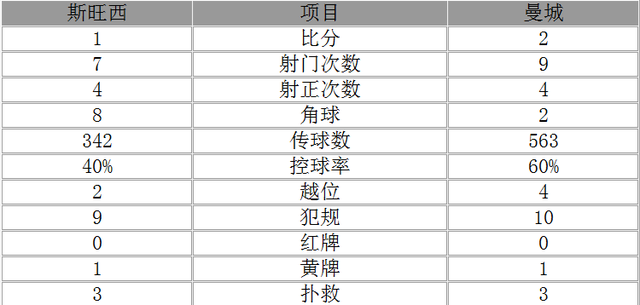 英聯(lián)杯-曼城2-1淘汰斯旺西 克里希攜新星破門