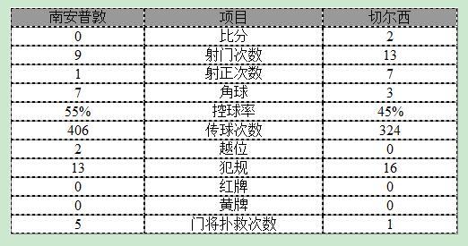 英超-切爾西2-0聯(lián)賽四連勝 阿扎爾科斯塔建功